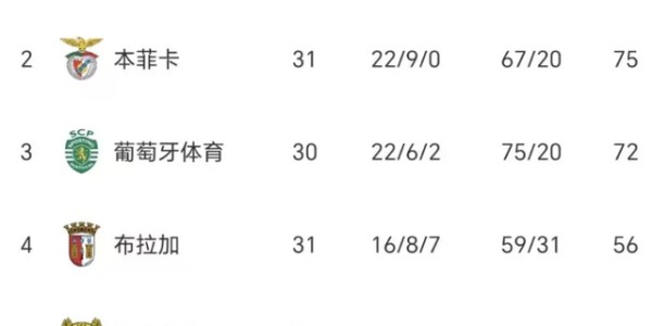 1-1！穆帅争二利好：葡体爆冷+差前二3分，本菲卡后3场全胜进欧冠