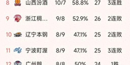 FB体育-CBA排名一夜大变！上海第2，北京第5，辽宁4分憾负，深圳绝杀