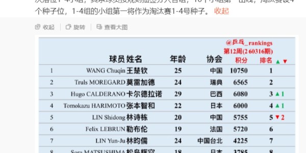 FB体育官网-林诗栋将封闭训练两周！世排跌第5世界杯丢种子位 肩伤成最大隐患